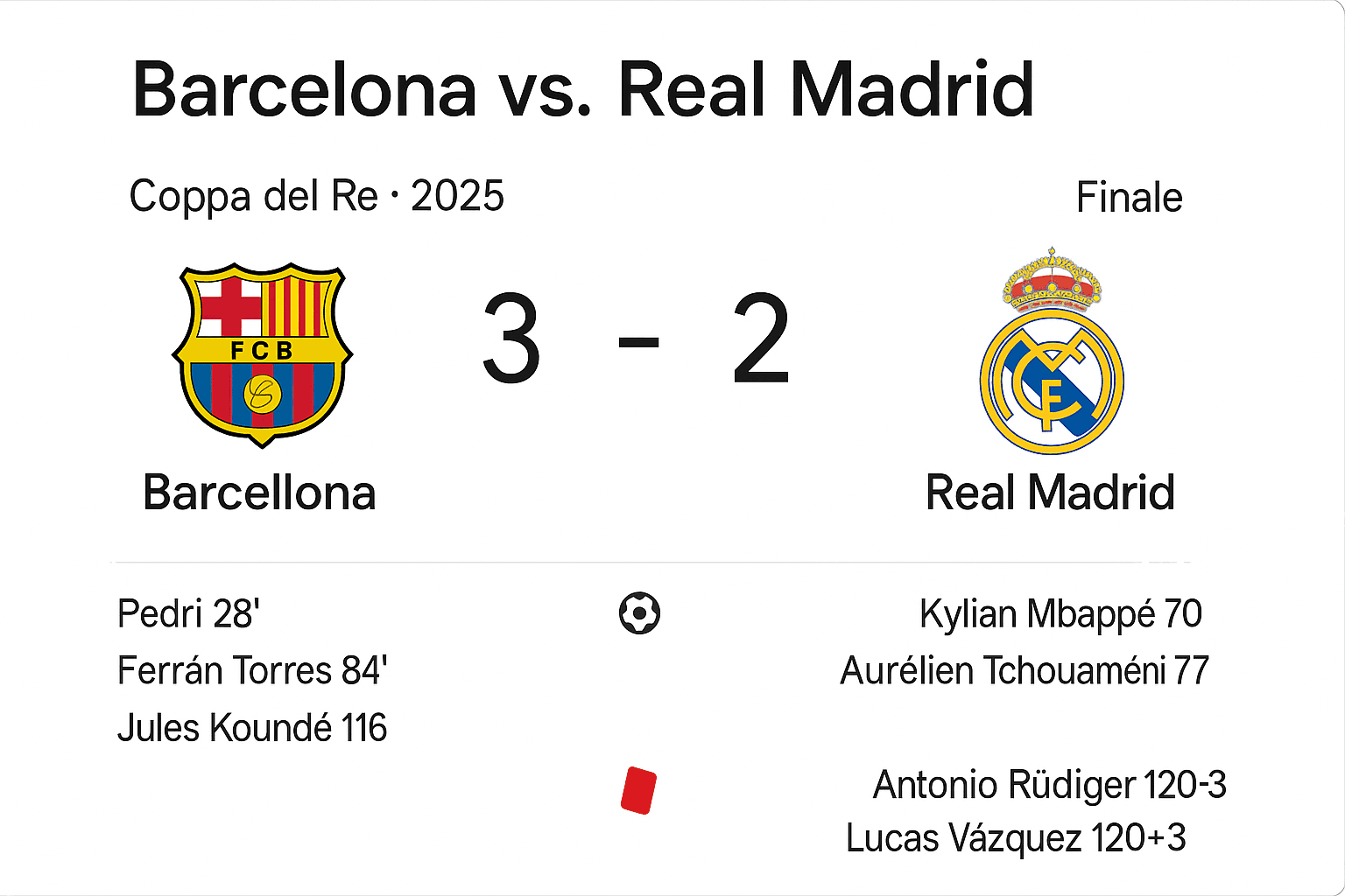 Tabellino finale Barcelona vs Real Madrid Coppa del Re 2025 – risultato 3-2 per il Barcellona