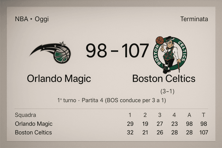 Boston Celtics sul 3-1: vittoria 107-98 sugli Orlando Magic 13 Risultato finale tra Orlando Magic e Boston Celtics, 98-107, con tabellino dei quarti.